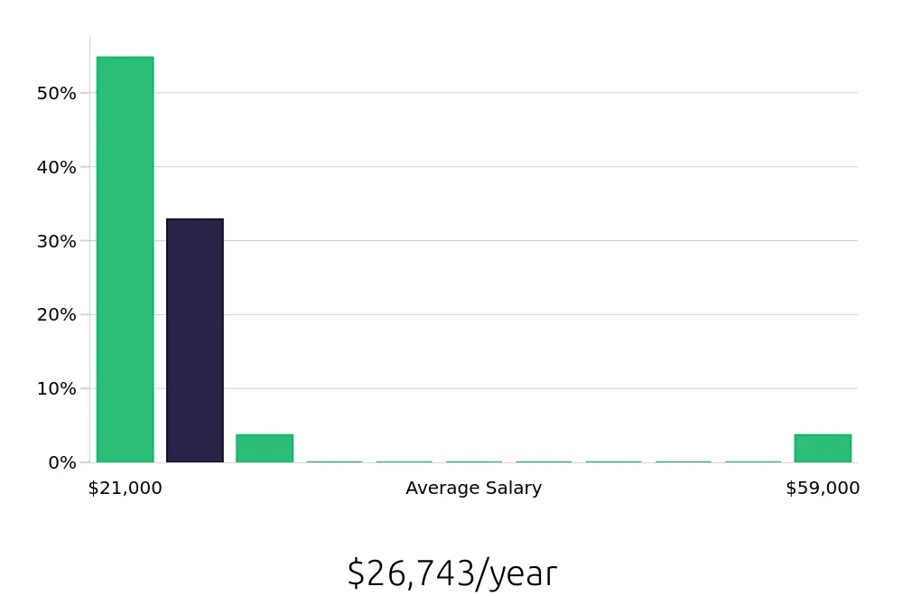 Graph depicting the yearly salary distribution for Housekeeper jobs in Pasadena, TX, showing an average salary of $26,743 with varying distribution percentages across salary ranges.