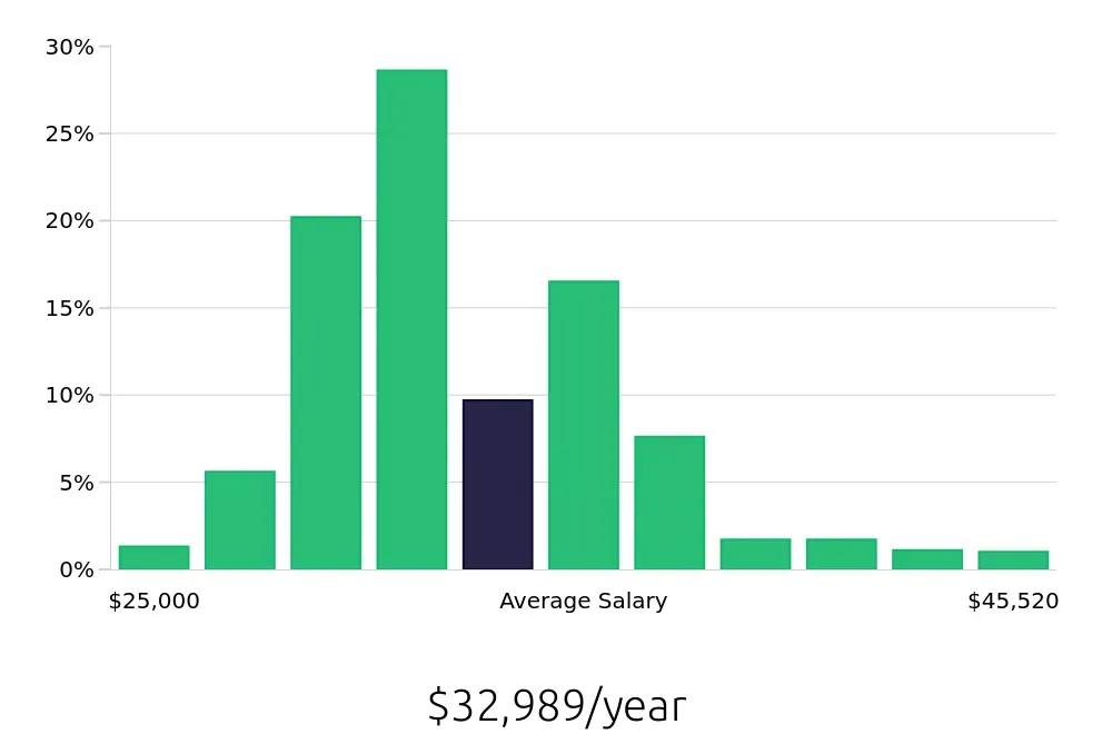 Graph depicting the yearly salary distribution for Housekeeper jobs in Philadelphia, PA, showing an average salary of $32,989 with varying distribution percentages across salary ranges.
