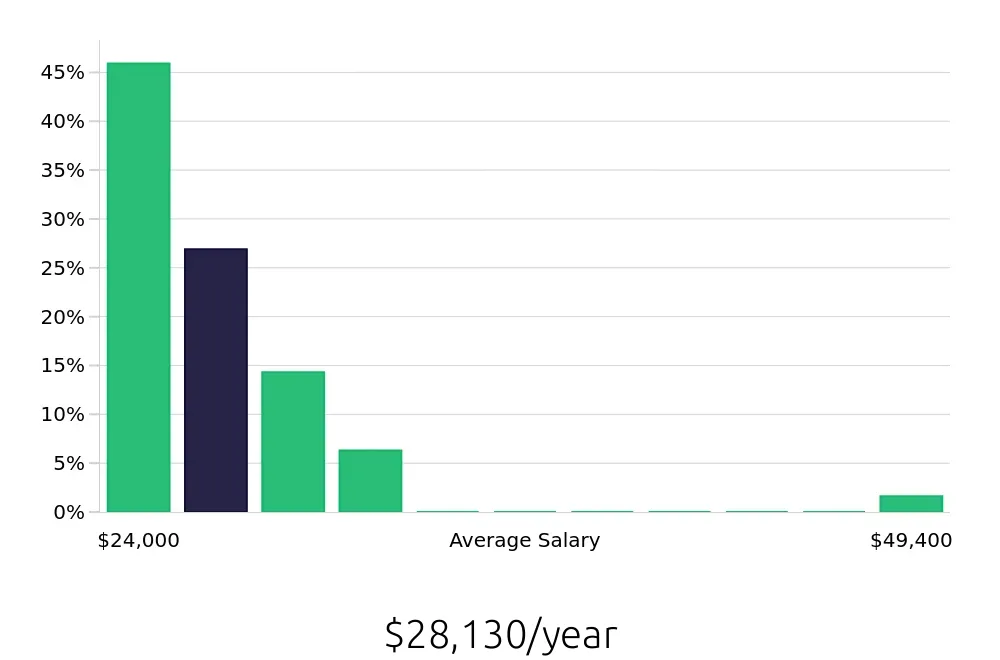 Graph depicting the yearly salary distribution for Housekeeper jobs in Pinehurst, NC, showing an average salary of $28,130 with varying distribution percentages across salary ranges.