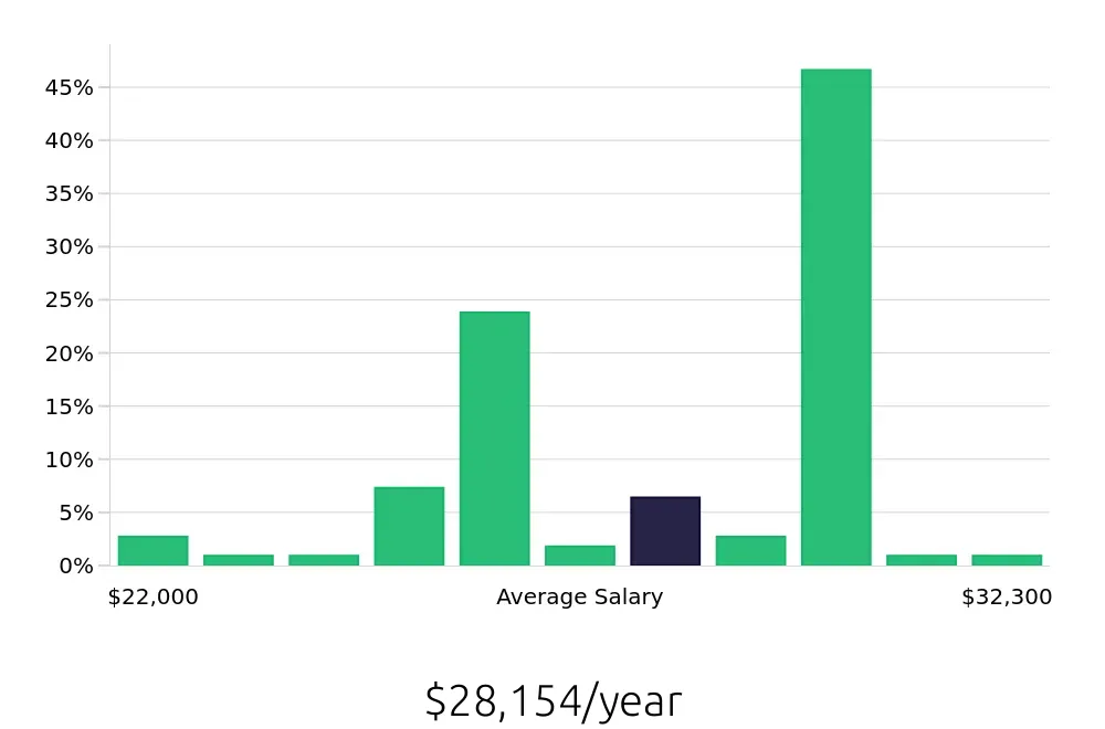 Graph depicting the yearly salary distribution for Housekeeper jobs in Saginaw, MI, showing an average salary of $28,154 with varying distribution percentages across salary ranges.