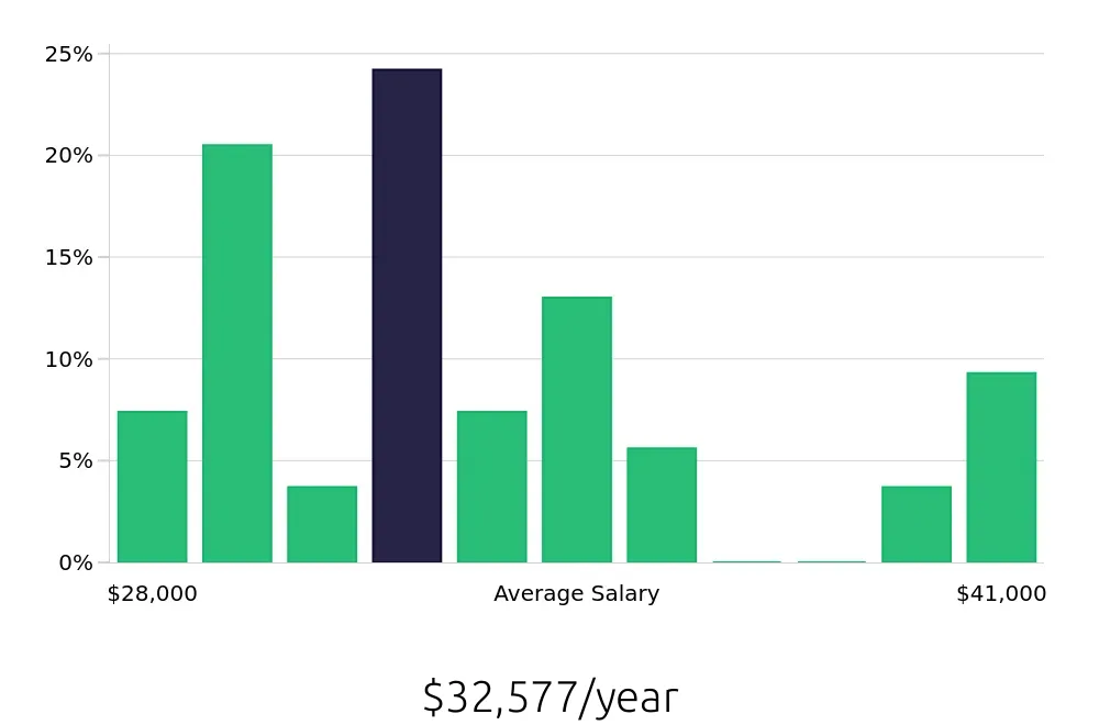 Graph depicting the yearly salary distribution for Housekeeper jobs in Saint Charles, IL, showing an average salary of $32,577 with varying distribution percentages across salary ranges.