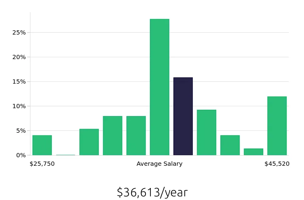 Graph depicting the yearly salary distribution for Housekeeper jobs in Scarborough, ME, showing an average salary of $36,613 with varying distribution percentages across salary ranges.