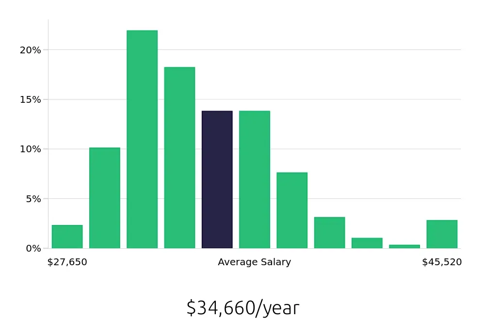 Graph depicting the yearly salary distribution for Housekeeper jobs in Scottsdale, AZ, showing an average salary of $34,660 with varying distribution percentages across salary ranges.