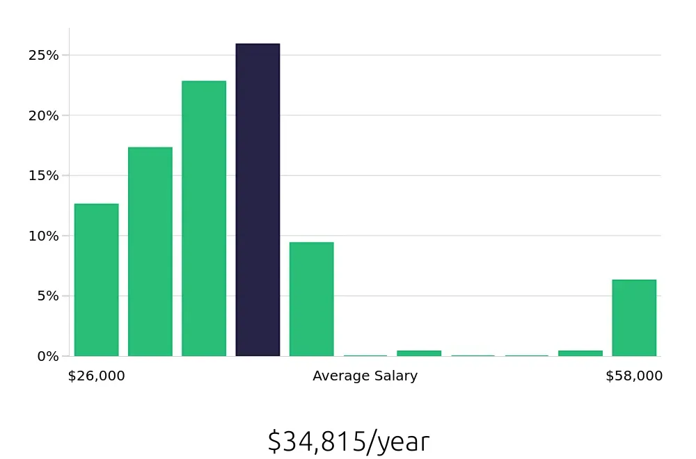 Graph depicting the yearly salary distribution for Housekeeper jobs in Sioux Falls, SD, showing an average salary of $34,815 with varying distribution percentages across salary ranges.