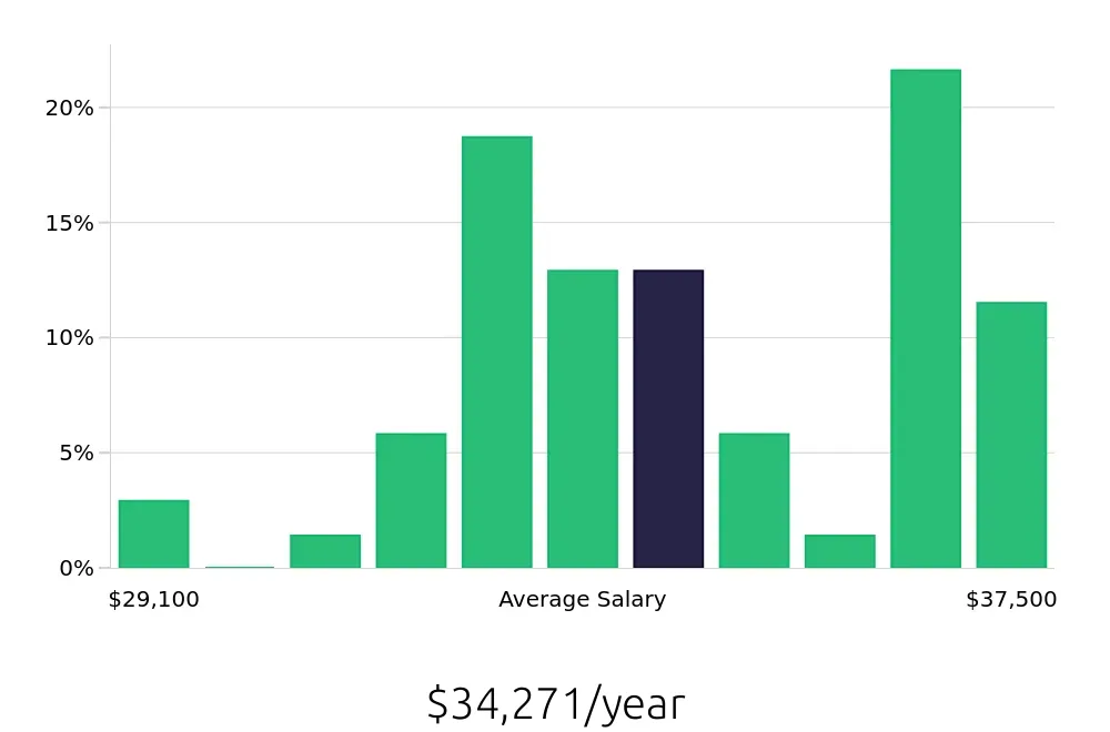 Graph depicting the yearly salary distribution for Housekeeper jobs in South Burlington, VT, showing an average salary of $34,271 with varying distribution percentages across salary ranges.