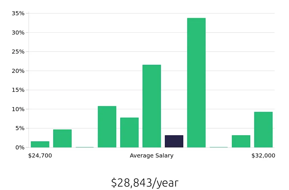 Graph depicting the yearly salary distribution for Housekeeper jobs in Southlake, TX, showing an average salary of $28,843 with varying distribution percentages across salary ranges.
