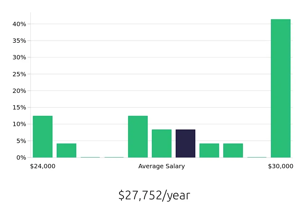 Graph depicting the yearly salary distribution for Housekeeper jobs in Streetsboro, OH, showing an average salary of $27,752 with varying distribution percentages across salary ranges.