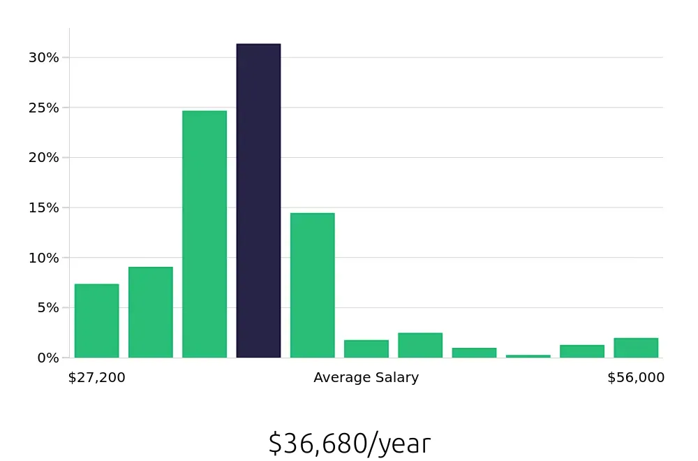 Graph depicting the yearly salary distribution for Housekeeper jobs in Washington, DC, showing an average salary of $36,680 with varying distribution percentages across salary ranges.