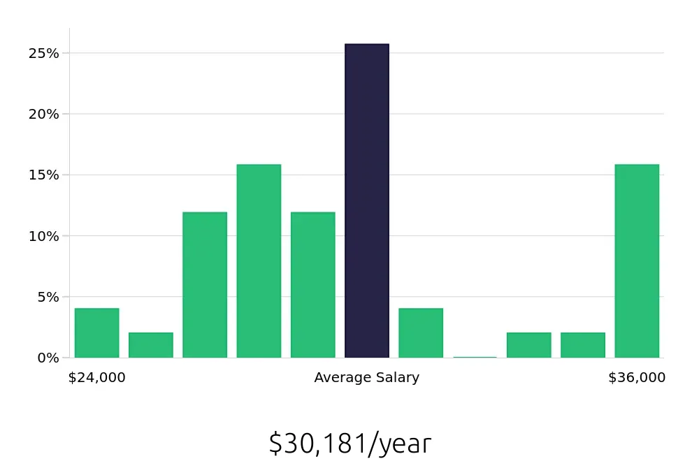 Graph depicting the yearly salary distribution for Housekeeper jobs in Woodstock, GA, showing an average salary of $30,181 with varying distribution percentages across salary ranges.