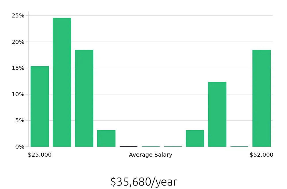 Graph depicting the yearly salary distribution for Housekeeper jobs in Yorktown, VA, showing an average salary of $35,680 with varying distribution percentages across salary ranges.