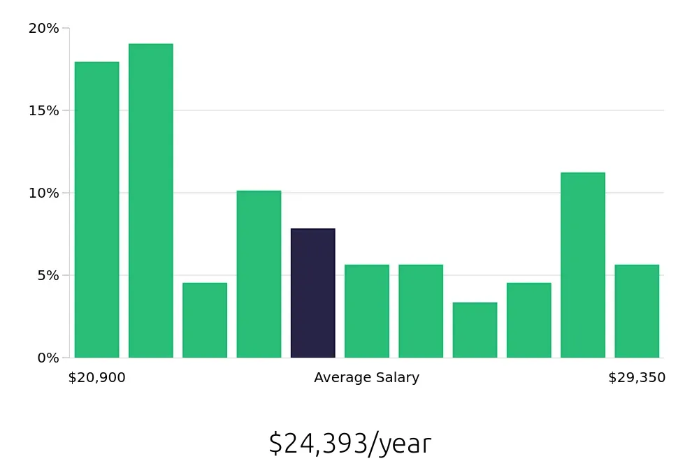 Graph depicting the yearly salary distribution for Housekeeper jobs in Zanesville, OH, showing an average salary of $24,393 with varying distribution percentages across salary ranges.