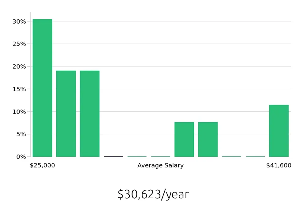 Graph depicting the yearly salary distribution for Housekeeping jobs in Acworth, GA, showing an average salary of $30,623 with varying distribution percentages across salary ranges.