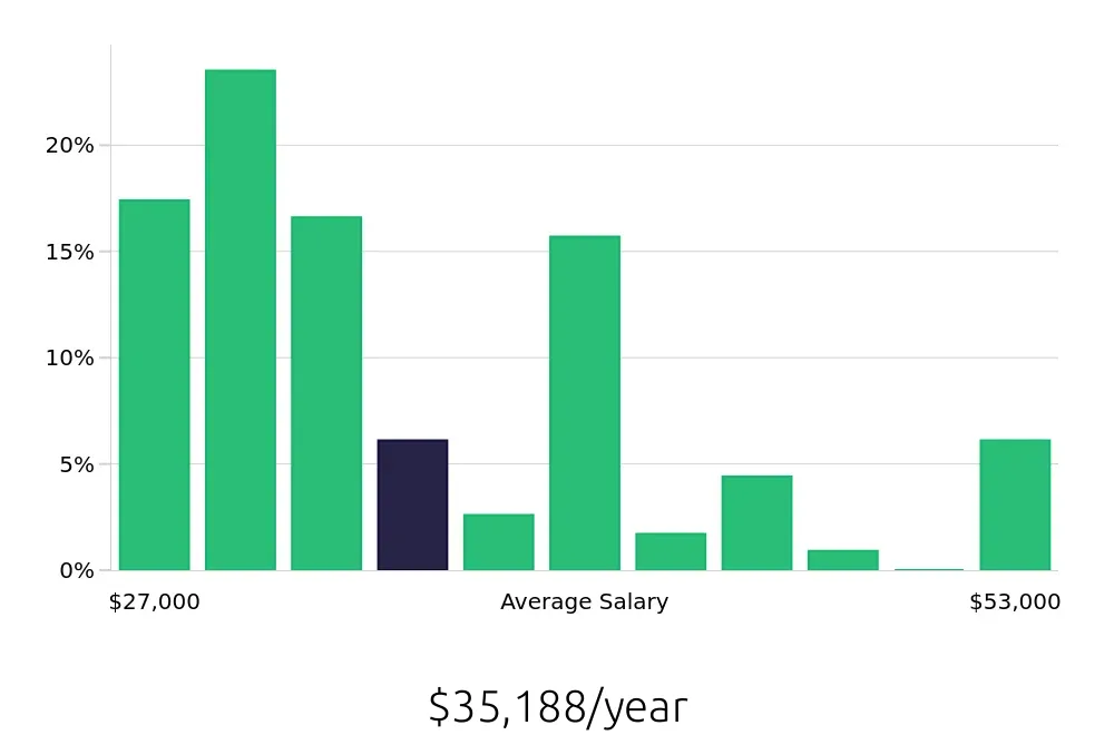 Graph depicting the yearly salary distribution for Housekeeping jobs in Alexandria, VA, showing an average salary of $35,188 with varying distribution percentages across salary ranges.