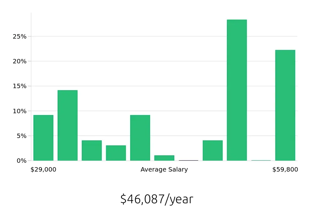 Graph depicting the yearly salary distribution for Housekeeping jobs in Apex, NC, showing an average salary of $46,087 with varying distribution percentages across salary ranges.
