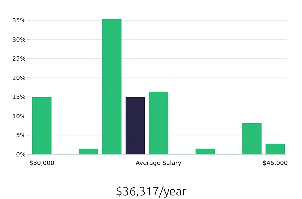 Graph depicting the yearly salary distribution for Housekeeping jobs in Arlington Heights, IL, showing an average salary of $36,317 with varying distribution percentages across salary ranges.