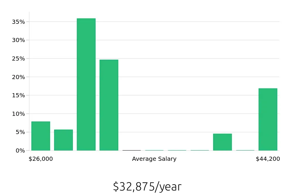 Graph depicting the yearly salary distribution for Housekeeping jobs in Arnold, MO, showing an average salary of $32,875 with varying distribution percentages across salary ranges.