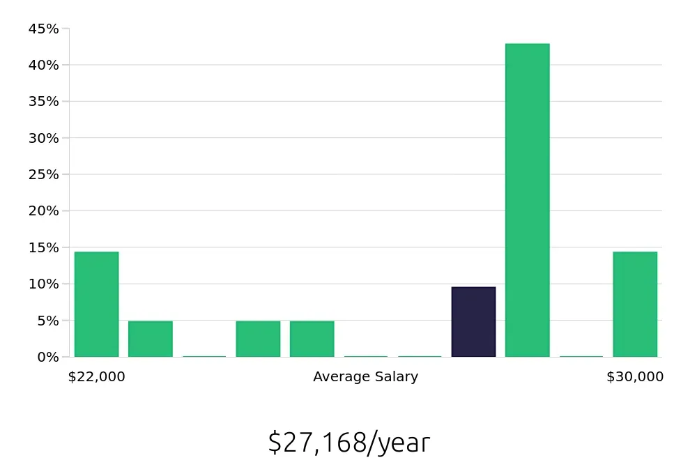 Graph depicting the yearly salary distribution for Housekeeping jobs in Asheboro, NC, showing an average salary of $27,168 with varying distribution percentages across salary ranges.