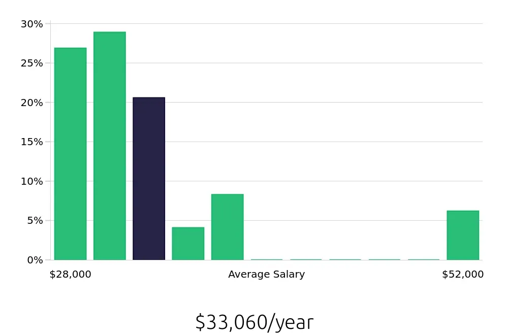 Graph depicting the yearly salary distribution for Housekeeping jobs in Avondale, AZ, showing an average salary of $33,060 with varying distribution percentages across salary ranges.
