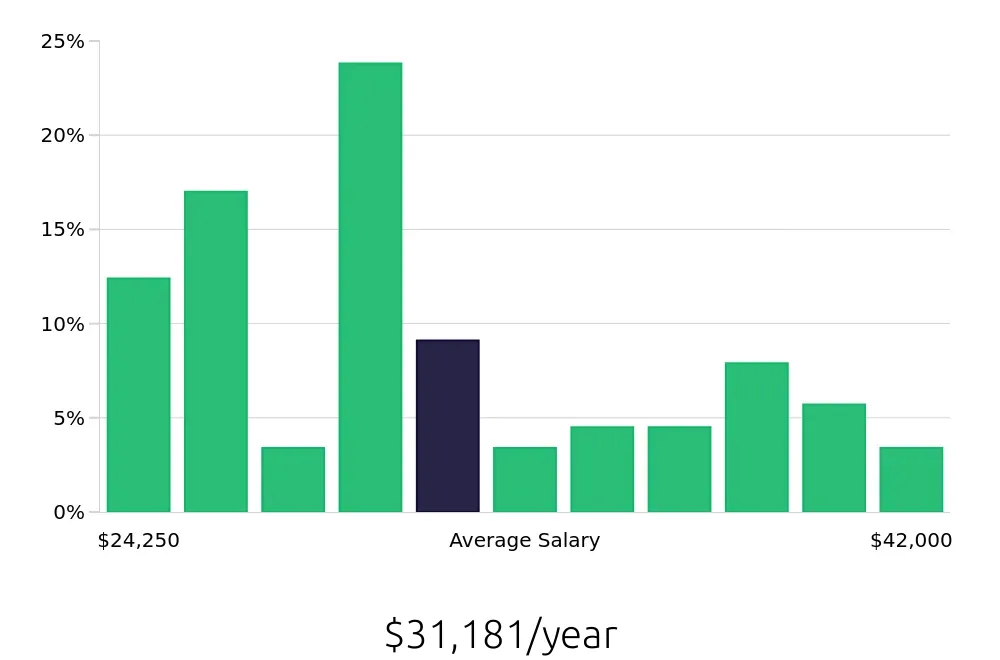 Graph depicting the yearly salary distribution for Housekeeping jobs in Ballwin, MO, showing an average salary of $31,181 with varying distribution percentages across salary ranges.