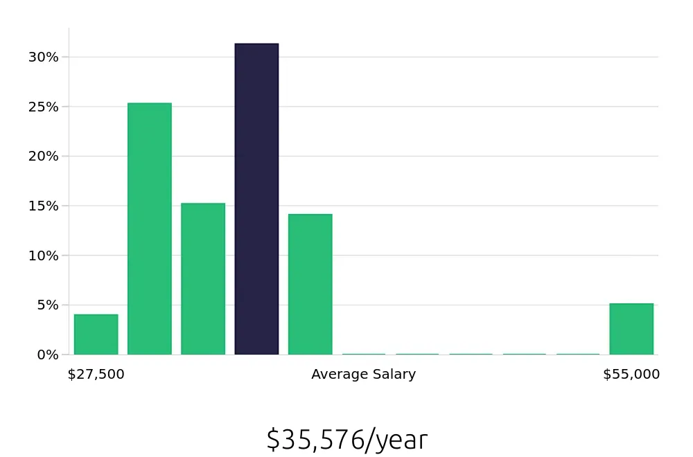 Graph depicting the yearly salary distribution for Housekeeping jobs in Bel Air, MD, showing an average salary of $35,576 with varying distribution percentages across salary ranges.