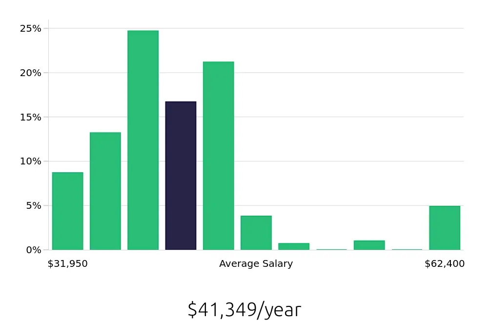 Graph depicting the yearly salary distribution for Housekeeping jobs in Bend, OR, showing an average salary of $41,349 with varying distribution percentages across salary ranges.