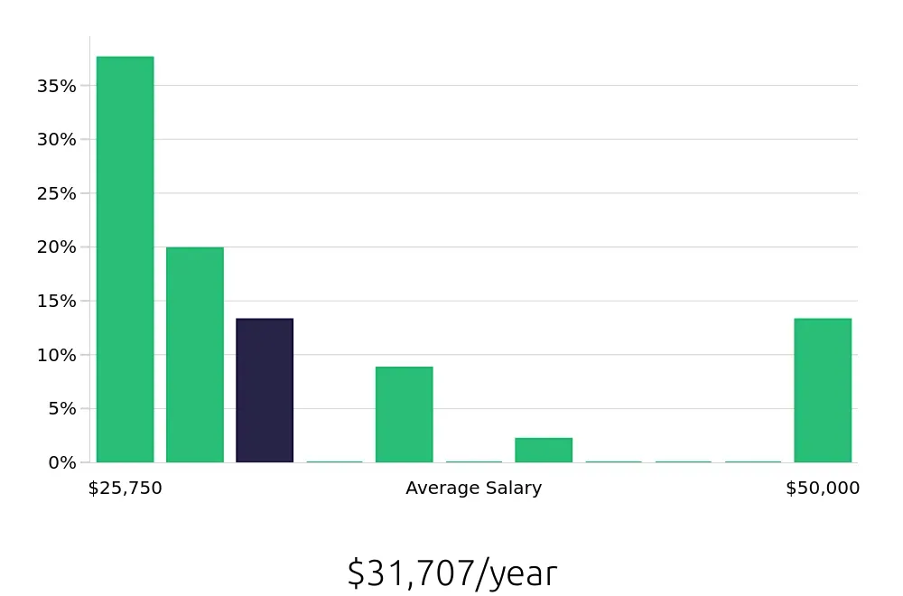 Graph depicting the yearly salary distribution for Housekeeping jobs in Bensalem, PA, showing an average salary of $31,707 with varying distribution percentages across salary ranges.