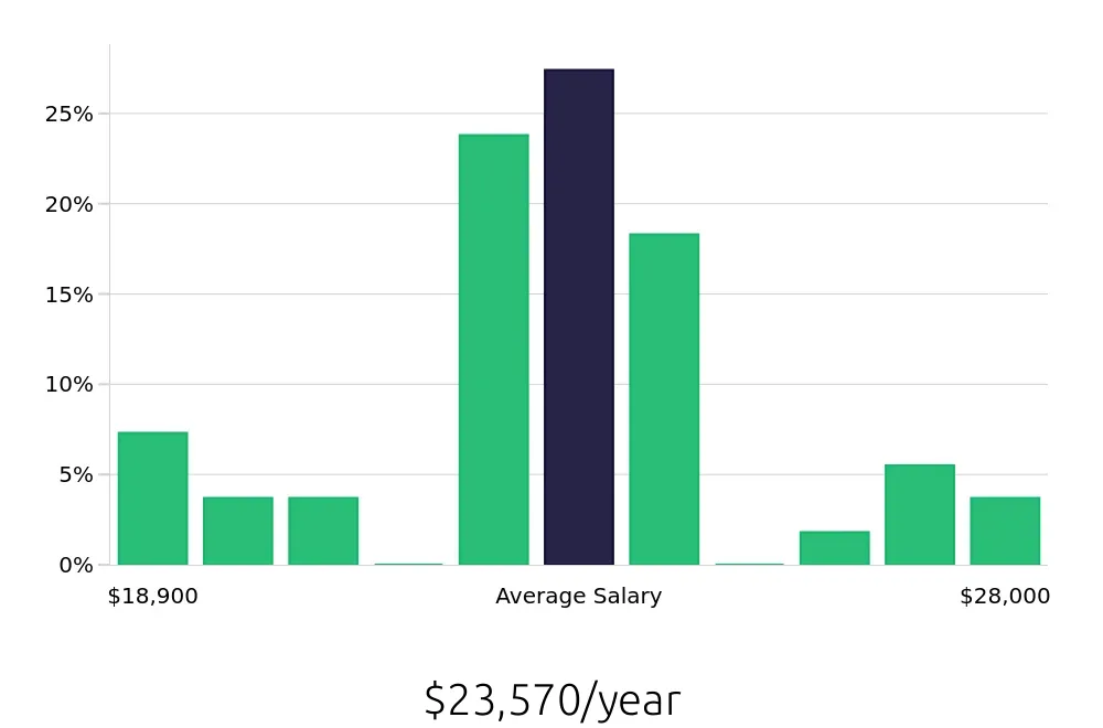 Graph depicting the yearly salary distribution for Housekeeping jobs in Bessemer, AL, showing an average salary of $23,570 with varying distribution percentages across salary ranges.