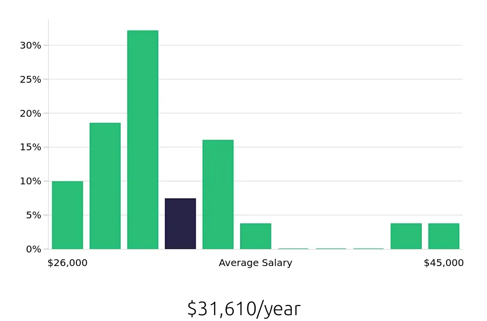 Graph depicting the yearly salary distribution for Housekeeping jobs in Bethlehem, PA, showing an average salary of $31,610 with varying distribution percentages across salary ranges.