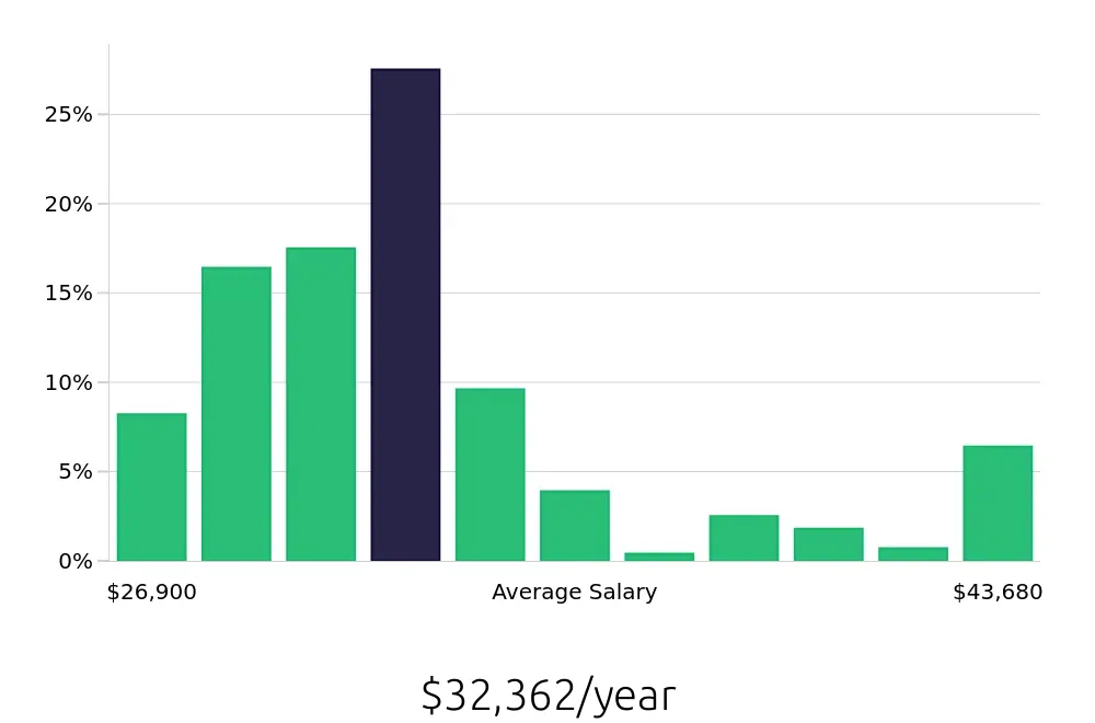 Graph depicting the yearly salary distribution for Housekeeping jobs in Billings, MT, showing an average salary of $32,362 with varying distribution percentages across salary ranges.