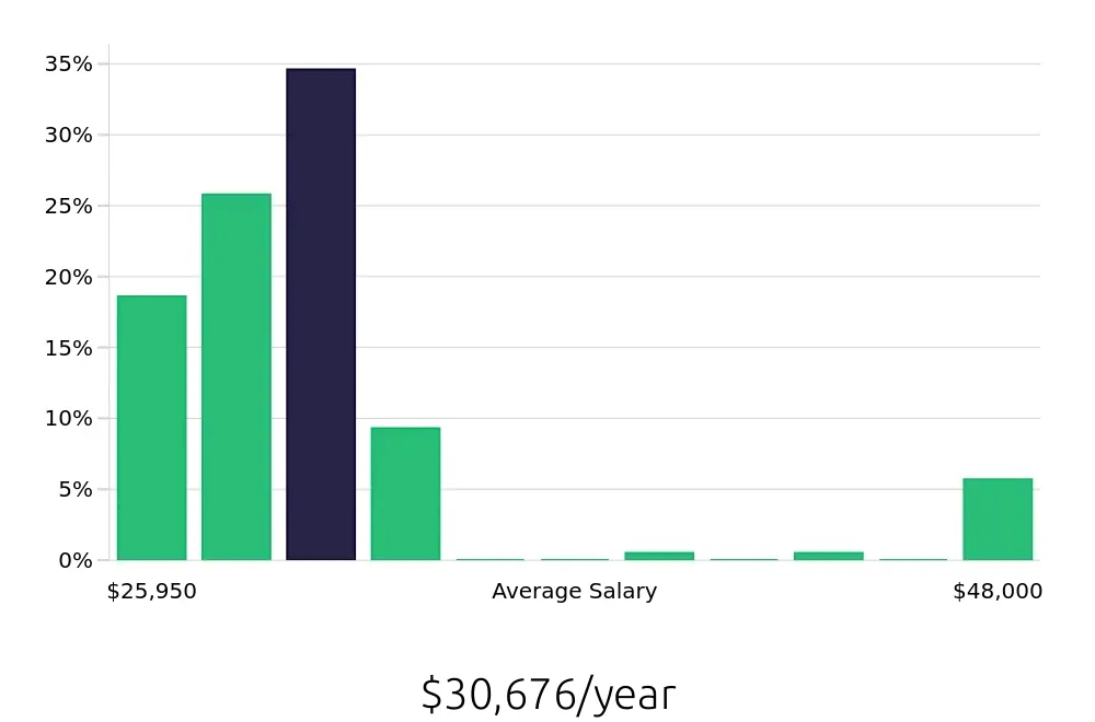 Graph depicting the yearly salary distribution for Housekeeping jobs in Bloomington, IN, showing an average salary of $30,676 with varying distribution percentages across salary ranges.