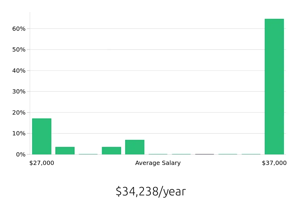 Graph depicting the yearly salary distribution for Housekeeping jobs in Blue Springs, MO, showing an average salary of $34,238 with varying distribution percentages across salary ranges.