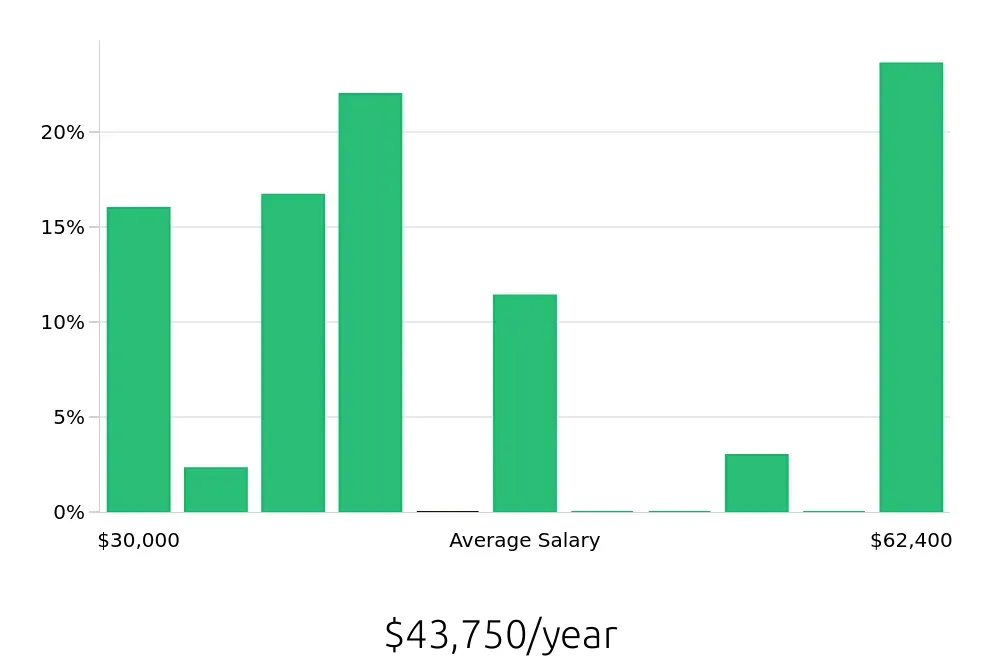 Graph depicting the yearly salary distribution for Housekeeping jobs in Bolingbrook, IL, showing an average salary of $43,750 with varying distribution percentages across salary ranges.
