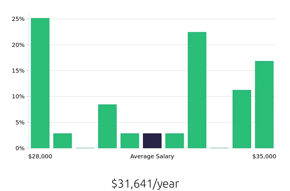 Graph depicting the yearly salary distribution for Housekeeping jobs in Brattleboro, VT, showing an average salary of $31,641 with varying distribution percentages across salary ranges.