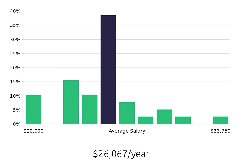 Graph depicting the yearly salary distribution for Housekeeping jobs in Brenham, TX, showing an average salary of $26,067 with varying distribution percentages across salary ranges.