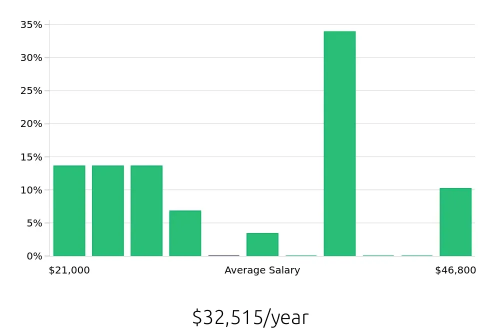 Graph depicting the yearly salary distribution for Housekeeping jobs in Bridgeville, PA, showing an average salary of $32,515 with varying distribution percentages across salary ranges.
