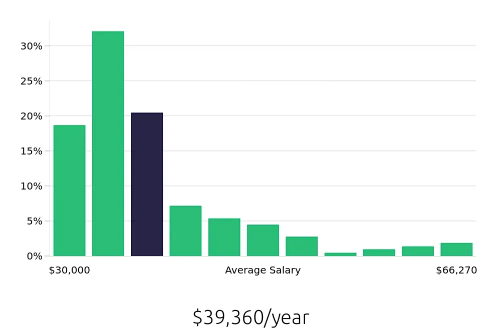 Graph depicting the yearly salary distribution for Housekeeping jobs in Brooklyn, NY, showing an average salary of $39,360 with varying distribution percentages across salary ranges.
