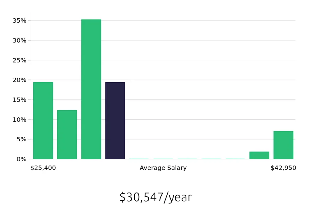 Graph depicting the yearly salary distribution for Housekeeping jobs in Broomall, PA, showing an average salary of $30,547 with varying distribution percentages across salary ranges.