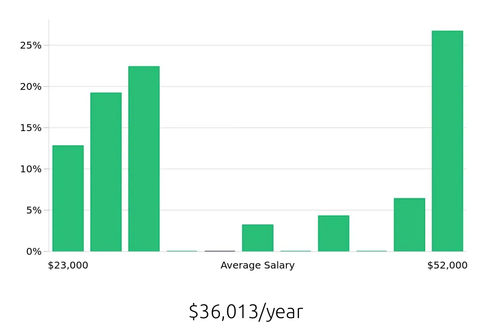 Graph depicting the yearly salary distribution for Housekeeping jobs in Brunswick, OH, showing an average salary of $36,013 with varying distribution percentages across salary ranges.