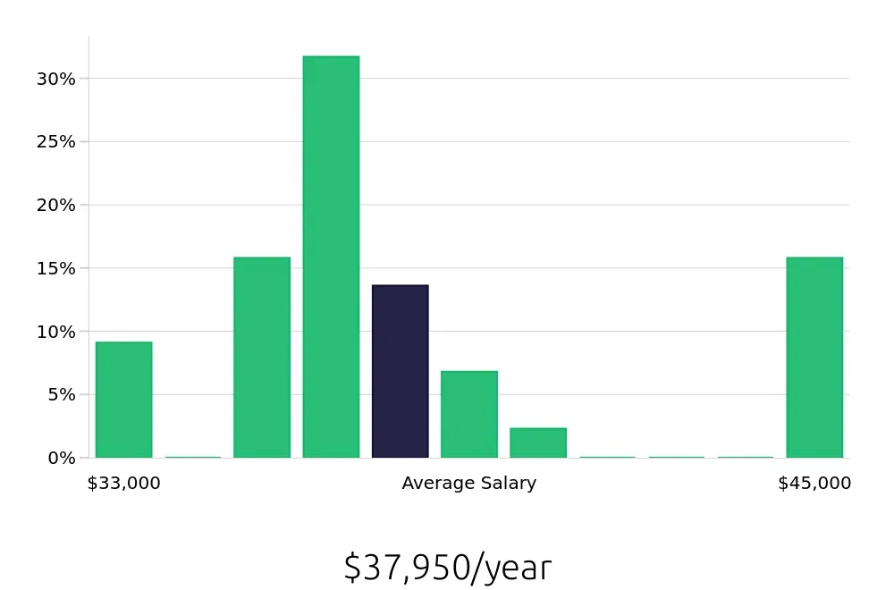 Graph depicting the yearly salary distribution for Housekeeping jobs in Buena Park, CA, showing an average salary of $37,950 with varying distribution percentages across salary ranges.