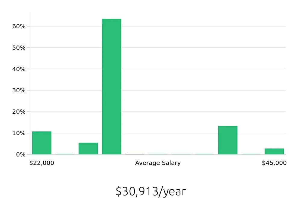 Graph depicting the yearly salary distribution for Housekeeping jobs in Buford, GA, showing an average salary of $30,913 with varying distribution percentages across salary ranges.