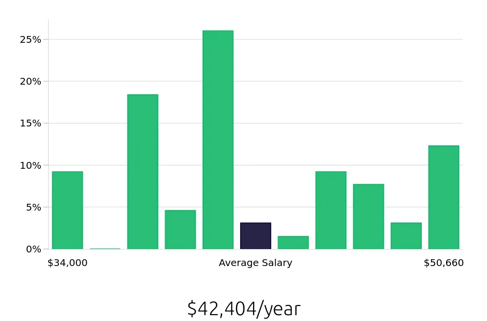 Graph depicting the yearly salary distribution for Housekeeping jobs in Burlingame, CA, showing an average salary of $42,404 with varying distribution percentages across salary ranges.