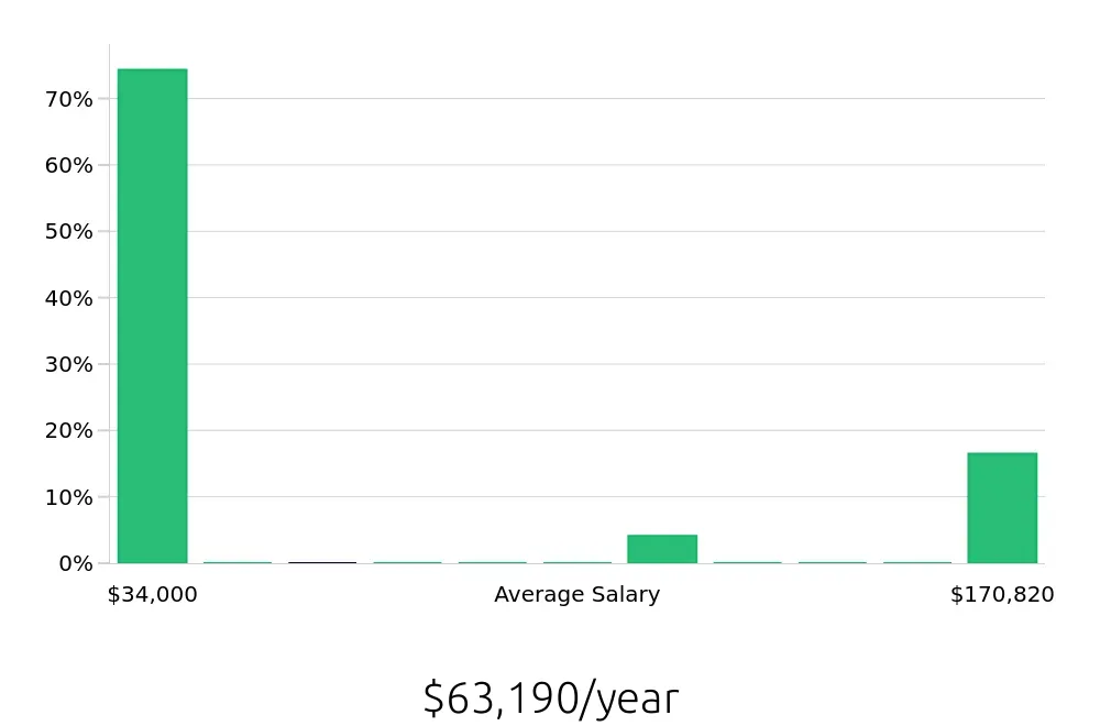 Graph depicting the yearly salary distribution for Housekeeping jobs in Burlington, MA, showing an average salary of $63,190 with varying distribution percentages across salary ranges.