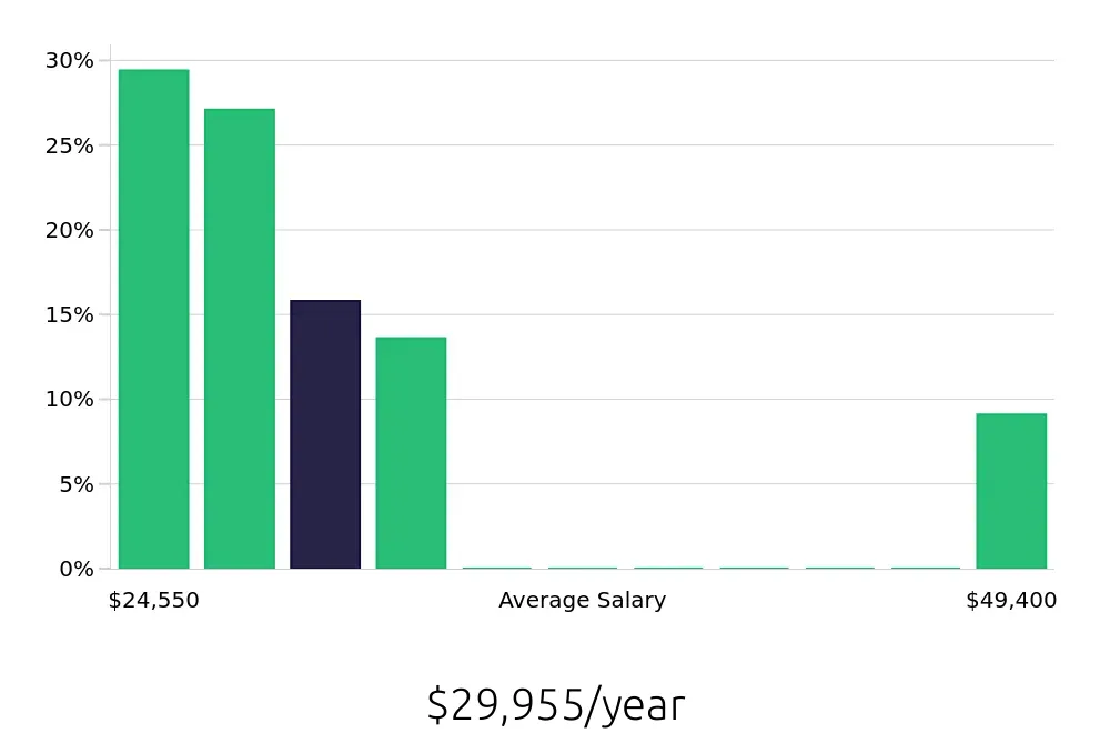 Graph depicting the yearly salary distribution for Housekeeping jobs in Burlington, NC, showing an average salary of $29,955 with varying distribution percentages across salary ranges.