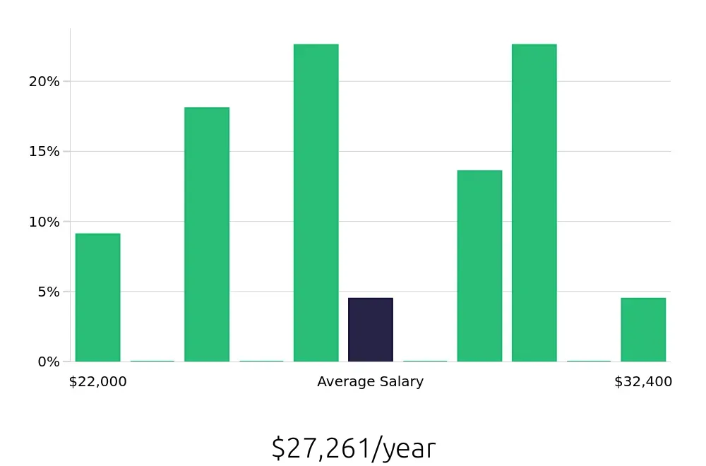 Graph depicting the yearly salary distribution for Housekeeping jobs in Canal Winchester, OH, showing an average salary of $27,261 with varying distribution percentages across salary ranges.