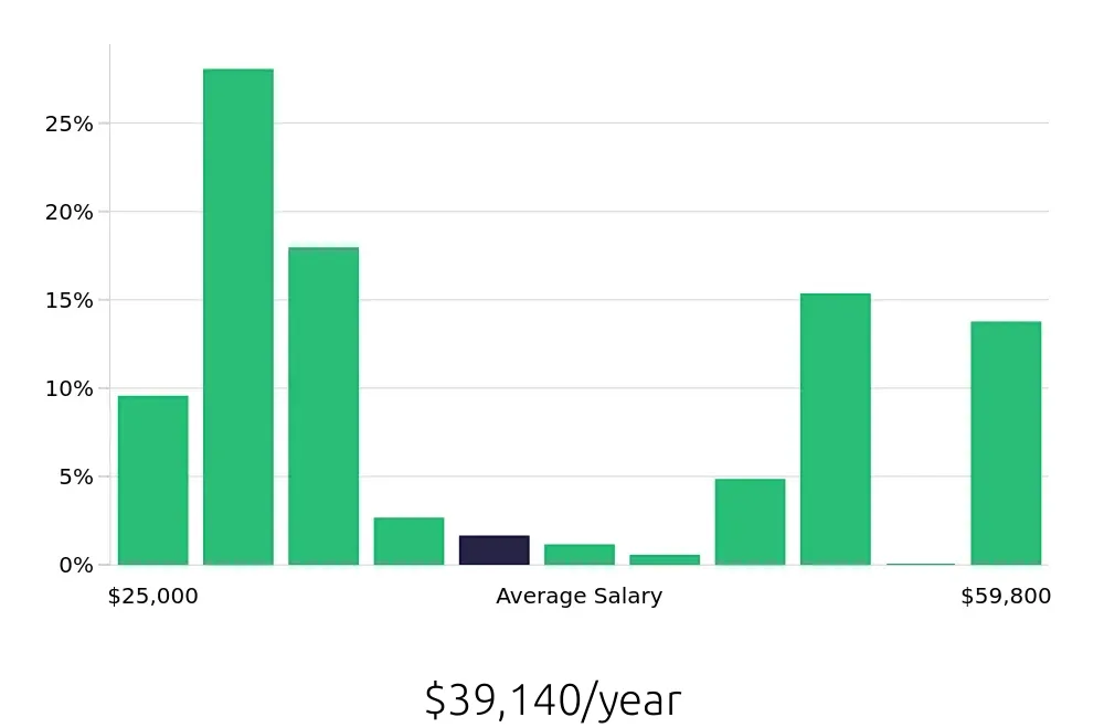 Graph depicting the yearly salary distribution for Housekeeping jobs in Cary, NC, showing an average salary of $39,140 with varying distribution percentages across salary ranges.