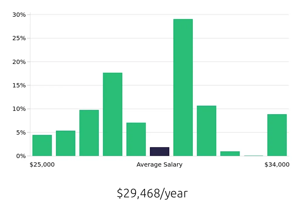 Graph depicting the yearly salary distribution for Housekeeping jobs in Chambersburg, PA, showing an average salary of $29,468 with varying distribution percentages across salary ranges.