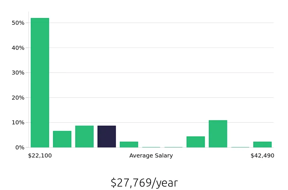 Graph depicting the yearly salary distribution for Housekeeping jobs in Chillicothe, OH, showing an average salary of $27,769 with varying distribution percentages across salary ranges.