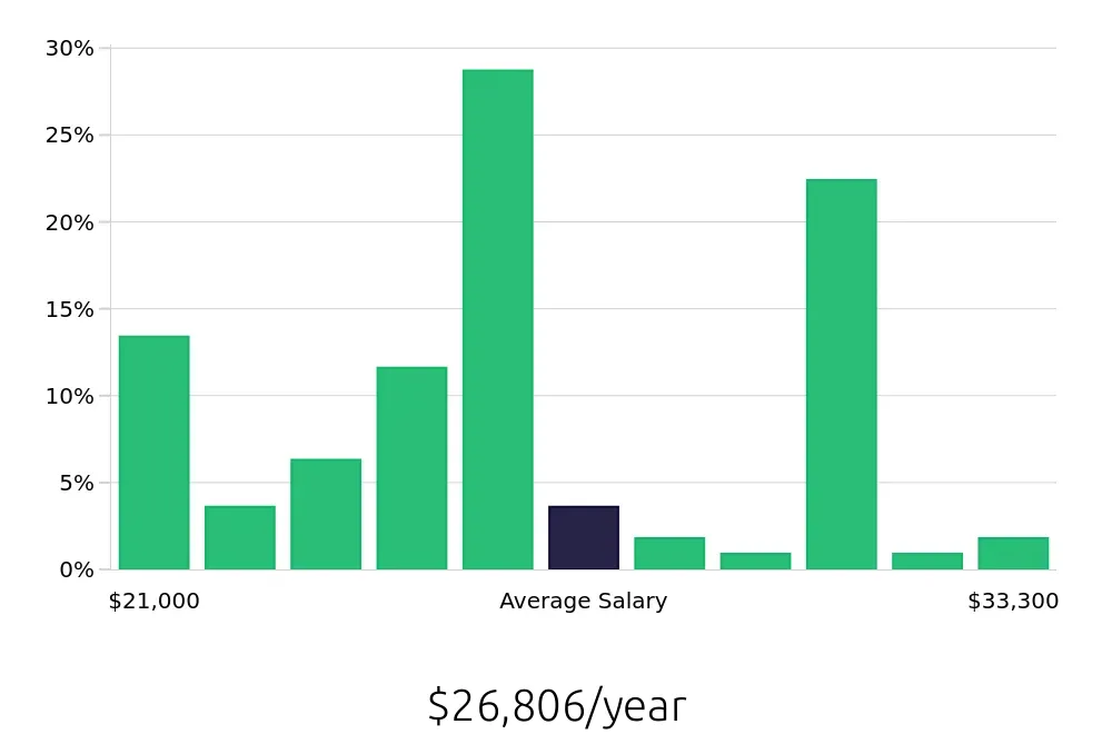 Graph depicting the yearly salary distribution for Housekeeping jobs in Claremore, OK, showing an average salary of $26,806 with varying distribution percentages across salary ranges.