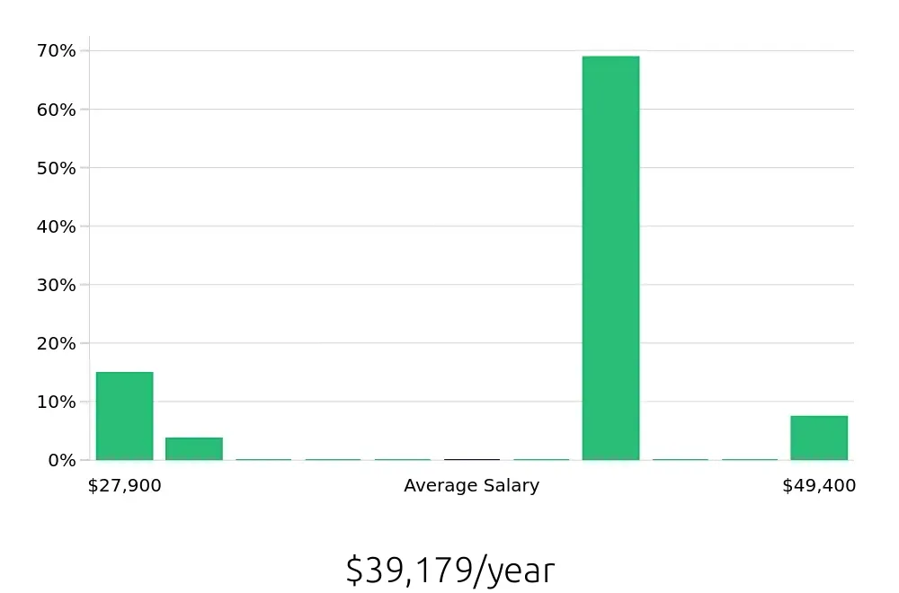 Graph depicting the yearly salary distribution for Housekeeping jobs in Clayton, NC, showing an average salary of $39,179 with varying distribution percentages across salary ranges.