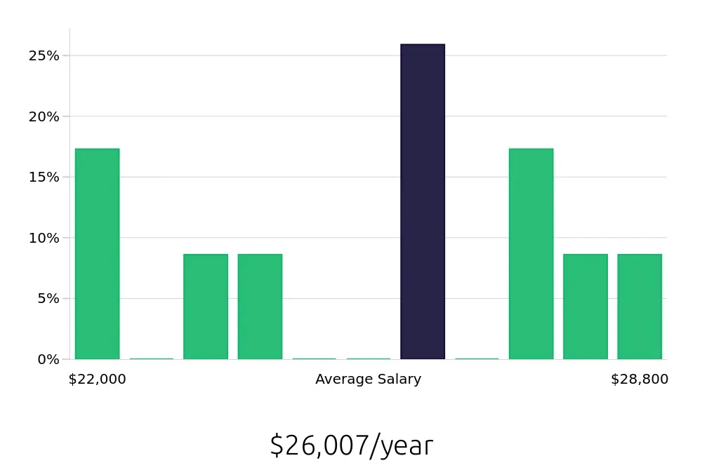 Graph depicting the yearly salary distribution for Housekeeping jobs in Clemson, SC, showing an average salary of $26,007 with varying distribution percentages across salary ranges.